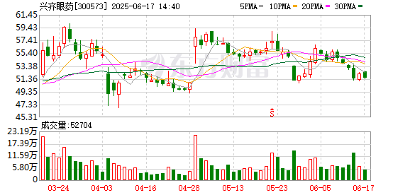 配资公司最靠谱三个平台 兴齐眼药：关于盐酸利多卡因眼用凝胶Ⅲ期临床试验首例受试者入组的公告