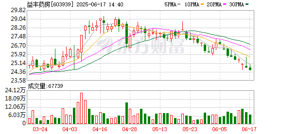 配资平台官网 益丰药房：关于不向下修正“益丰转债”转股价格的公告